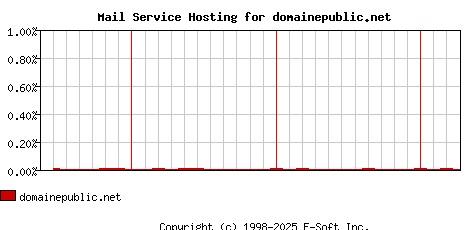 domainepublic.net MX Hosting Market Share Graph