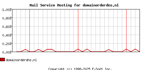 domainorderdns.nl MX Hosting Market Share Graph