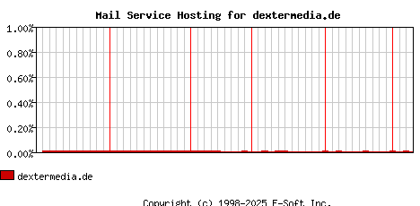 dextermedia.de MX Hosting Market Share Graph