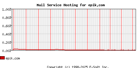 epik.com MX Hosting Market Share Graph