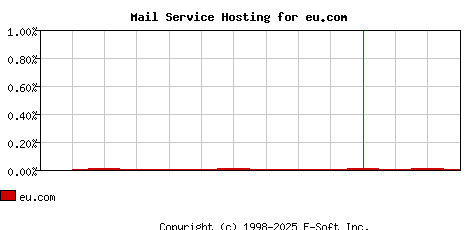 eu.com MX Hosting Market Share Graph