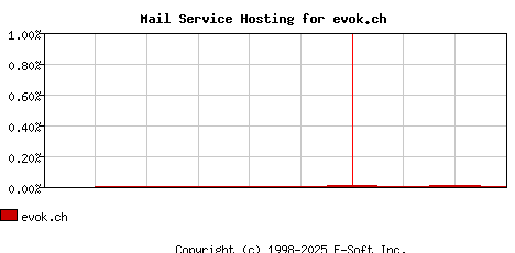 evok.ch MX Hosting Market Share Graph
