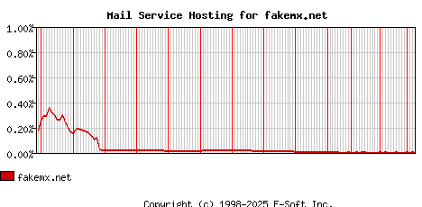fakemx.net MX Hosting Market Share Graph
