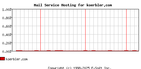 koerbler.com MX Hosting Market Share Graph