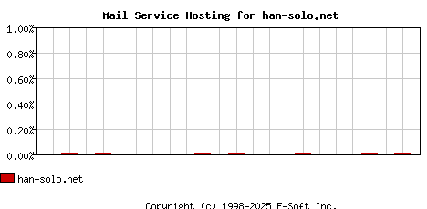 han-solo.net MX Hosting Market Share Graph