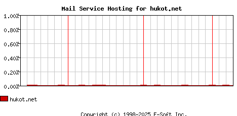 hukot.net MX Hosting Market Share Graph