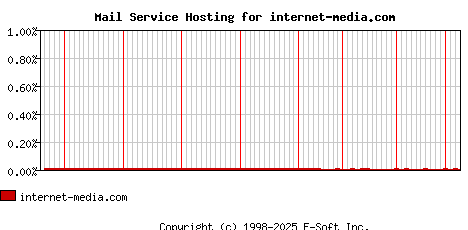 internet-media.com MX Hosting Market Share Graph
