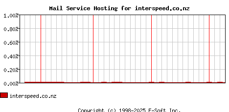 interspeed.co.nz MX Hosting Market Share Graph