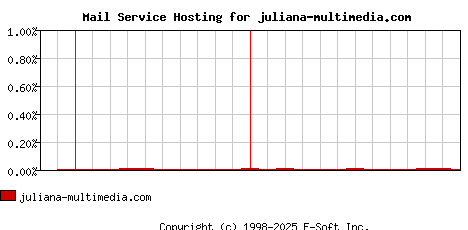 juliana-multimedia.com MX Hosting Market Share Graph