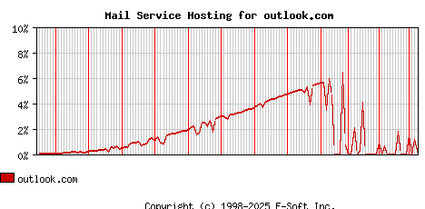 outlook.com MX Hosting Market Share Graph