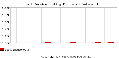 localidautore.it MX Hosting Market Share Graph