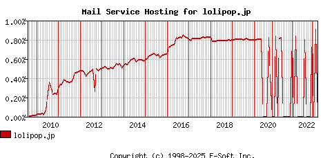 lolipop.jp MX Hosting Market Share Graph