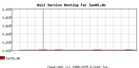 lux01.de MX Hosting Market Share Graph