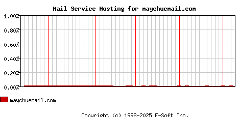 maychuemail.com MX Hosting Market Share Graph