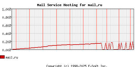 mail.ru MX Hosting Market Share Graph
