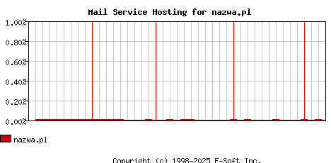 nazwa.pl MX Hosting Market Share Graph