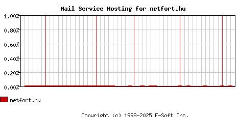 netfort.hu MX Hosting Market Share Graph