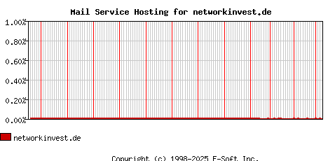networkinvest.de MX Hosting Market Share Graph