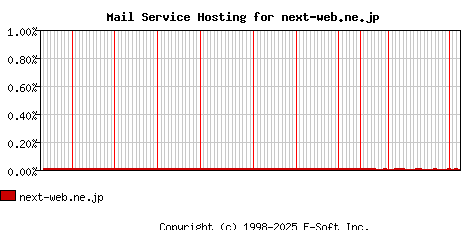 next-web.ne.jp MX Hosting Market Share Graph