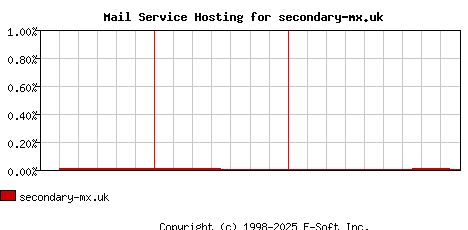 secondary-mx.uk MX Hosting Market Share Graph