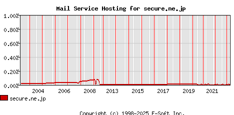 secure.ne.jp MX Hosting Market Share Graph
