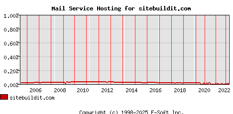 sitebuildit.com MX Hosting Market Share Graph