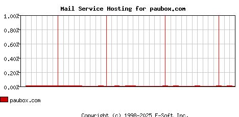 paubox.com MX Hosting Market Share Graph