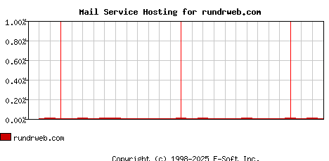 rundrweb.com MX Hosting Market Share Graph
