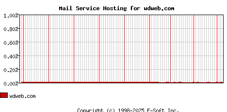 wdweb.com MX Hosting Market Share Graph