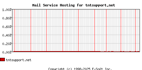 tntsupport.net MX Hosting Market Share Graph