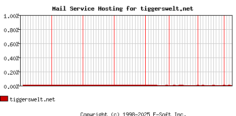 tiggerswelt.net MX Hosting Market Share Graph