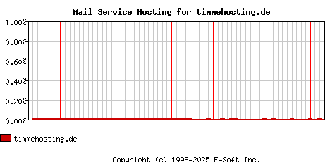 timmehosting.de MX Hosting Market Share Graph