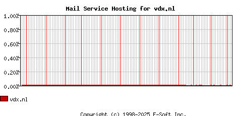 vdx.nl MX Hosting Market Share Graph
