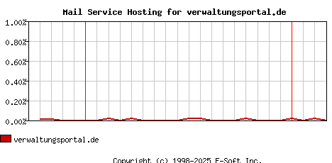 verwaltungsportal.de MX Hosting Market Share Graph