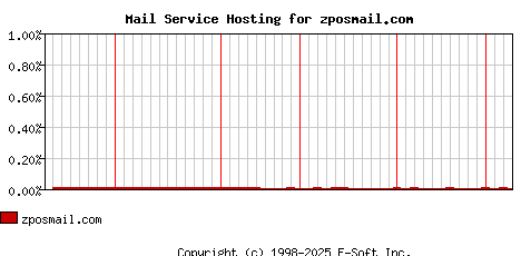 zposmail.com MX Hosting Market Share Graph