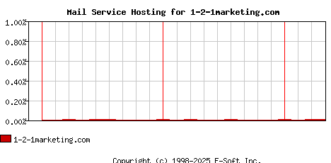 1-2-1marketing.com MX Hosting Market Share Graph