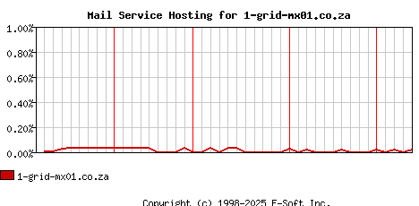 1-grid-mx01.co.za MX Hosting Market Share Graph