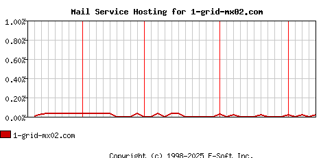 1-grid-mx02.com MX Hosting Market Share Graph