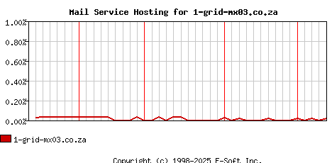 1-grid-mx03.co.za MX Hosting Market Share Graph