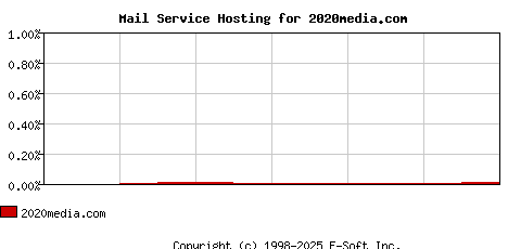 2020media.com MX Hosting Market Share Graph