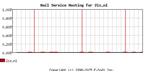2is.nl MX Hosting Market Share Graph