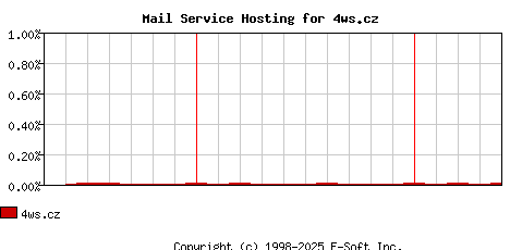 4ws.cz MX Hosting Market Share Graph