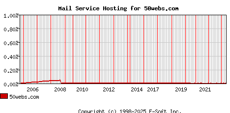 50webs.com MX Hosting Market Share Graph