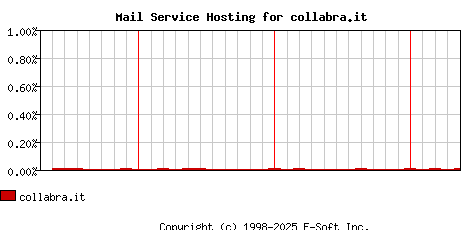 collabra.it MX Hosting Market Share Graph