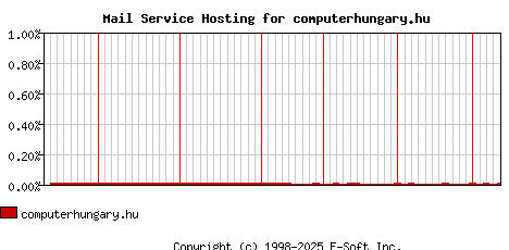 computerhungary.hu MX Hosting Market Share Graph