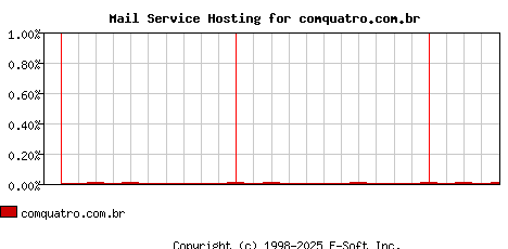 comquatro.com.br MX Hosting Market Share Graph