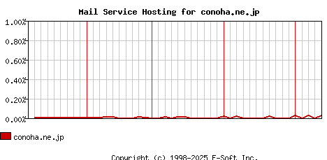 conoha.ne.jp MX Hosting Market Share Graph
