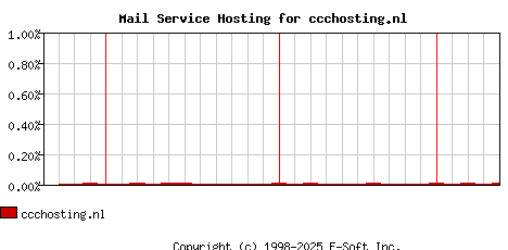 ccchosting.nl MX Hosting Market Share Graph
