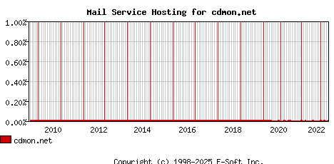 cdmon.net MX Hosting Market Share Graph