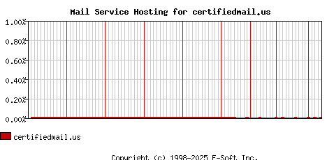 certifiedmail.us MX Hosting Market Share Graph